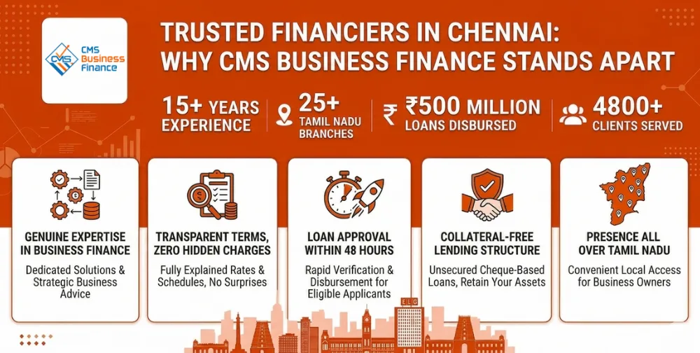 trusted-financiers-in-chennai-why-cms-business-finance-stands-apart